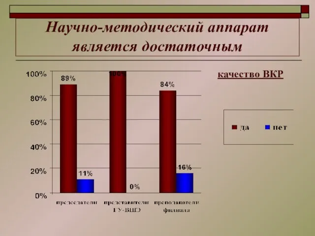 Научно-методический аппарат является достаточным качество ВКР