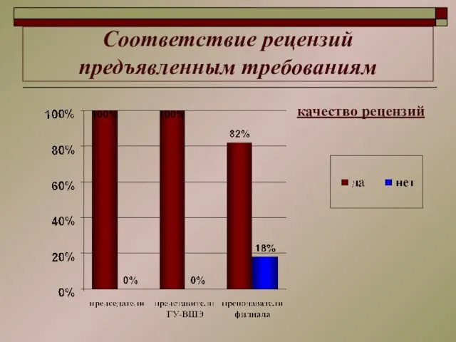 Соответствие рецензий предъявленным требованиям качество рецензий