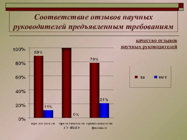 Соответствие отзывов научных руководителей предъявленным требованиям качество отзывов научных руководителей