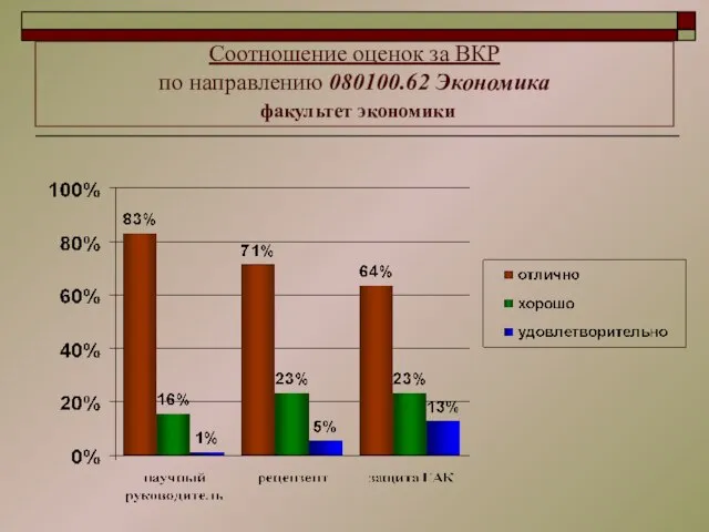 Соотношение оценок за ВКР по направлению 080100.62 Экономика факультет экономики