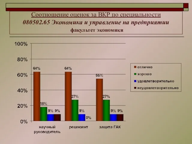 Соотношение оценок за ВКР по специальности 080502.65 Экономика и управление на предприятии факультет экономики