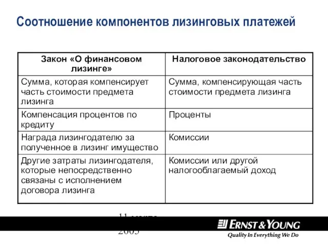 11 марта 2005 Соотношение компонентов лизинговых платежей