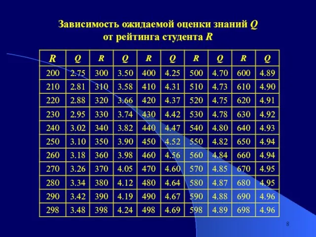 Зависимость ожидаемой оценки знаний Q от рейтинга студента R