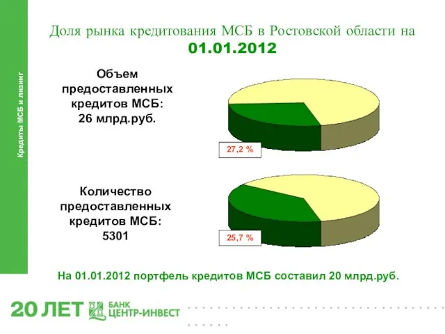 Кредиты МСБ и лизинг Доля рынка кредитования МСБ в Ростовской области на