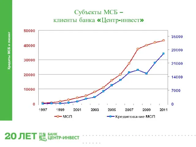 Кредиты МСБ и лизинг Субъекты МСБ – клиенты банка «Центр-инвест»