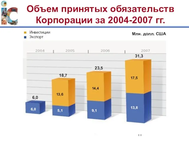Объем принятых обязательств Корпорации за 2004-2007 гг. 6,0 18,7 23,5 31,3 Млн.
