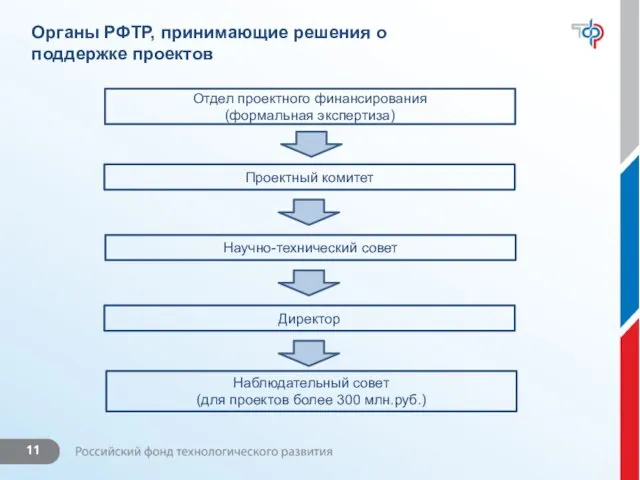 Органы РФТР, принимающие решения о поддержке проектов Отдел проектного финансирования (формальная экспертиза)