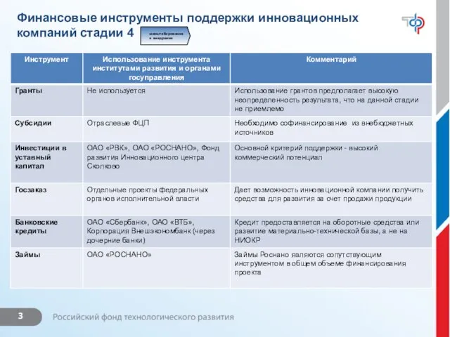 Финансовые инструменты поддержки инновационных компаний стадии 4 масштабирование и внедрение