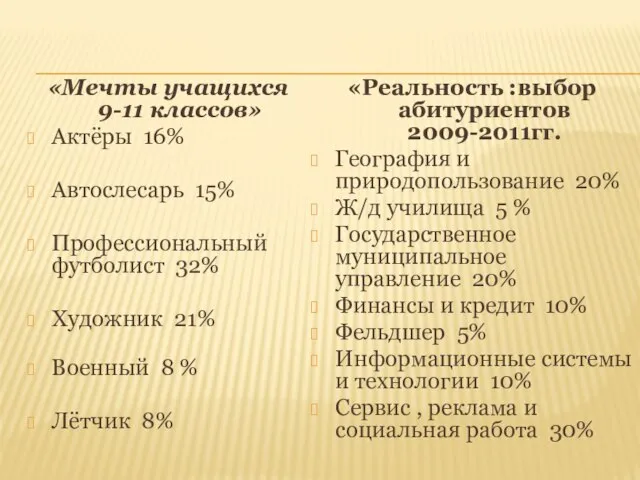 «Мечты учащихся 9-11 классов» Актёры 16% Автослесарь 15% Профессиональный футболист 32% Художник