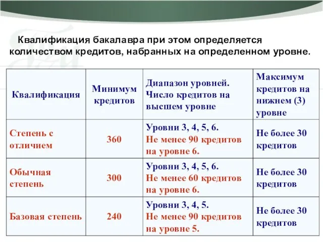 Квалификация бакалавра при этом определяется количеством кредитов, набранных на определенном уровне.