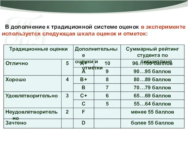 В дополнение к традиционной системе оценок в эксперименте используется следующая шкала оценок и отметок: