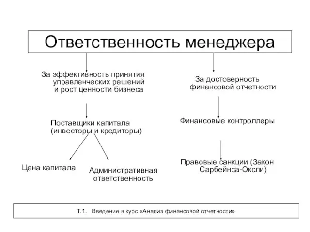 Цена капитала За эффективность принятия управленческих решений и рост ценности бизнеса Поставщики