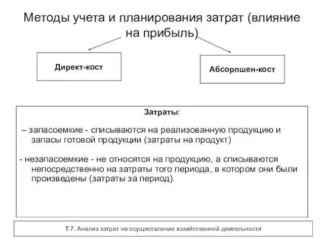 Методы учета и планирования затрат (влияние на прибыль) Директ-кост Затраты: – запасоемкие