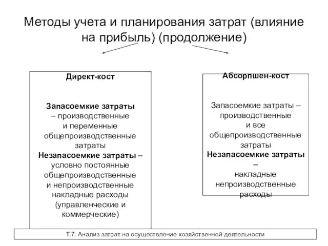 Методы учета и планирования затрат (влияние на прибыль) (продолжение) Директ-кост Запасоемкие затраты