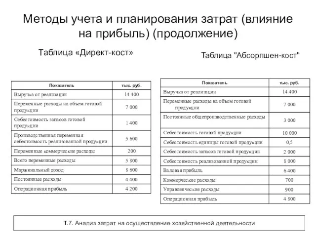 Методы учета и планирования затрат (влияние на прибыль) (продолжение) Таблица «Директ-кост» Таблица