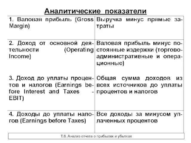 Аналитические показатели Т.8. Анализ отчета о прибылях и убытках