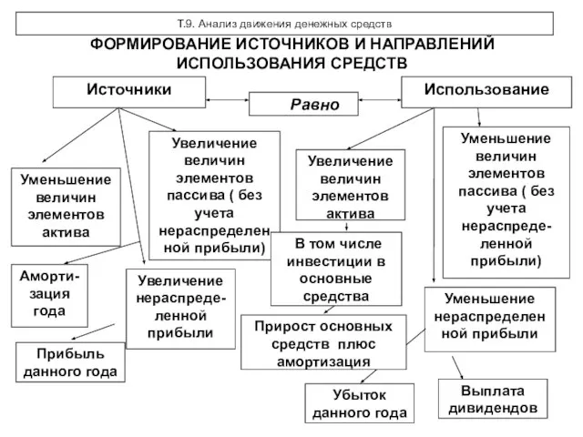 ФОРМИРОВАНИЕ ИСТОЧНИКОВ И НАПРАВЛЕНИЙ ИСПОЛЬЗОВАНИЯ СРЕДСТВ Т.9. Анализ движения денежных средств