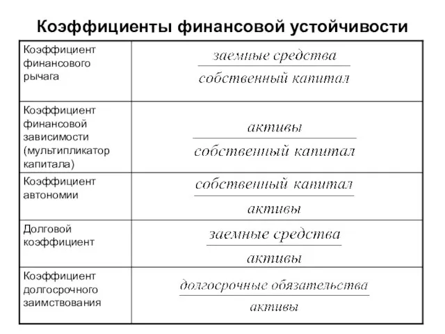 Коэффициенты финансовой устойчивости