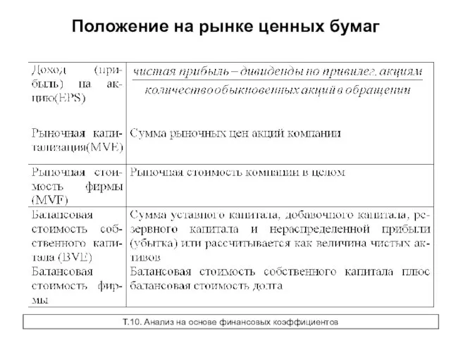 Положение на рынке ценных бумаг Т.10. Анализ на основе финансовых коэффициентов