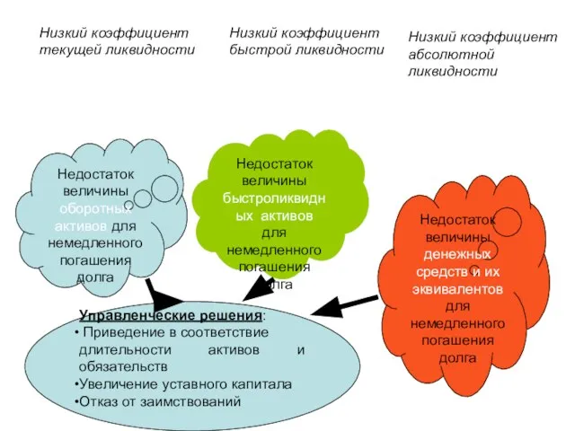 Недостаток величины быстроликвидных активов для немедленного погашения долга Недостаток величины оборотных активов