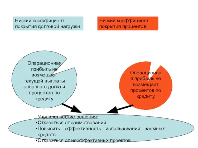 Низкий коэффициент покрытия процентов Низкий коэффициент покрытия долговой нагрузки Операционная прибыль не