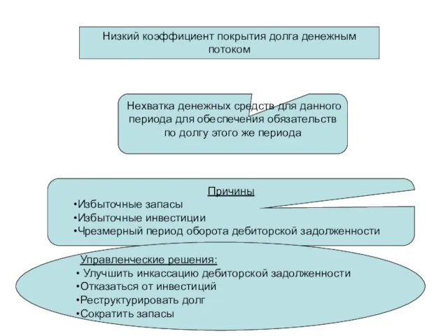 Низкий коэффициент покрытия долга денежным потоком Нехватка денежных средств для данного периода