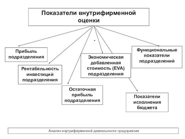 Показатели внутрифирменной оценки Прибыль подразделения Рентабельность инвестиций подразделения Остаточная прибыль подразделения Показатели