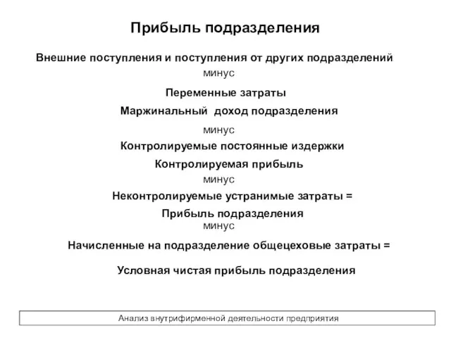 Прибыль подразделения Внешние поступления и поступления от других подразделений минус Переменные затраты