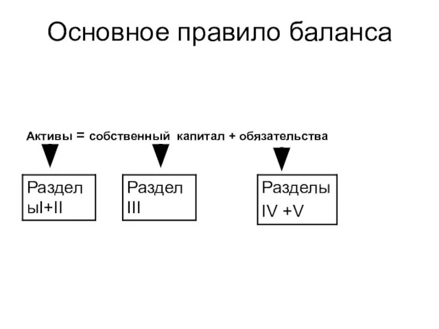 Основное правило баланса Активы = собственный капитал + обязательства