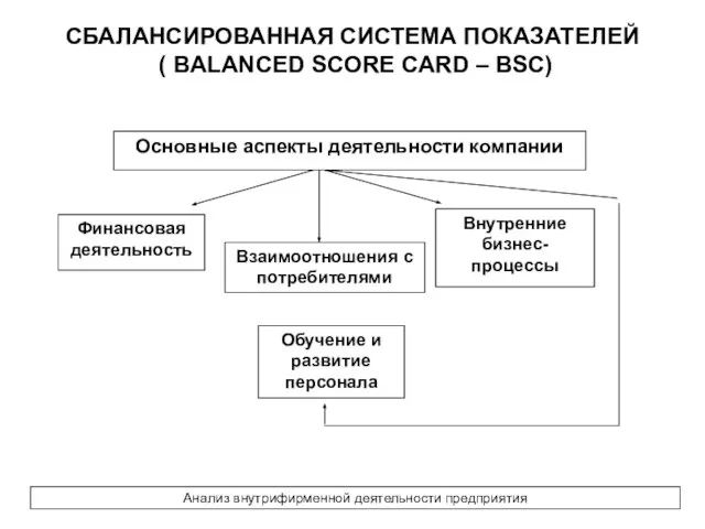 СБАЛАНСИРОВАННАЯ СИСТЕМА ПОКАЗАТЕЛЕЙ ( BALANCED SCORE CARD – BSC) Анализ внутрифирменной деятельности предприятия