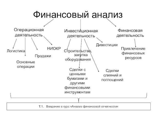 Финансовый анализ Операционная деятельность Инвестиционная деятельность Финансовая деятельность Логистика НИОКР Продажи Основные