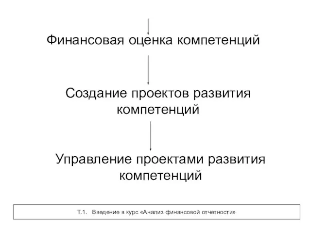 Финансовая оценка компетенций Создание проектов развития компетенций Управление проектами развития компетенций Т.1.