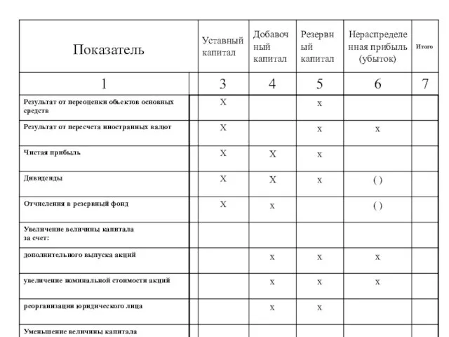 I. Изменения капитала