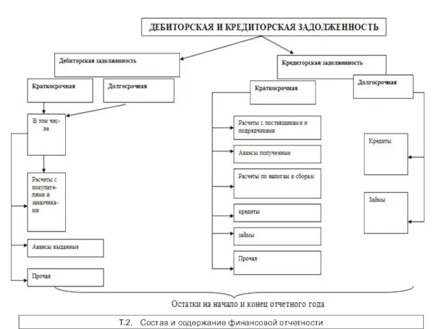 Т.2. Состав и содержание финансовой отчетности Т.2. Состав и содержание финансовой отчетности