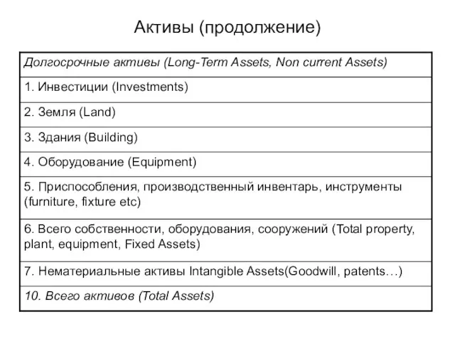 Активы (продолжение)