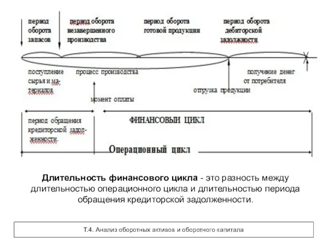 Длительность финансового цикла - это разность между длительностью операционного цикла и длительностью