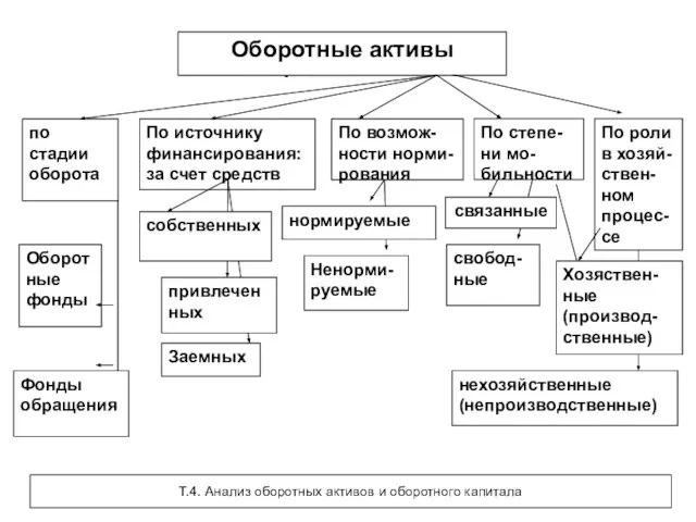 Оборотные активы Т.4. Анализ оборотных активов и оборотного капитала