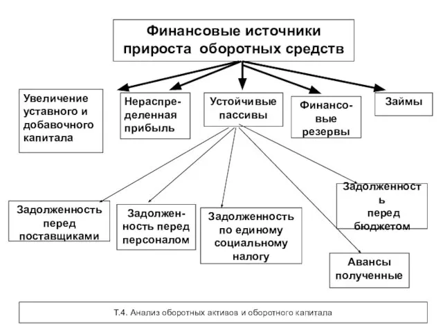 Финансовые источники прироста оборотных средств Увеличение уставного и добавочного капитала Нераспре-деленная прибыль