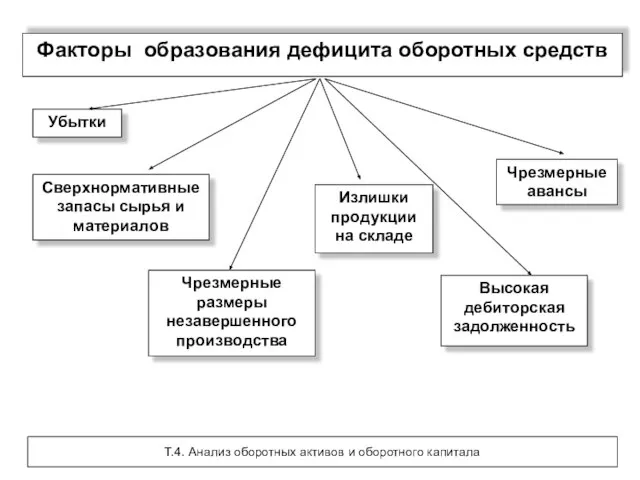 Факторы образования дефицита оборотных средств Убытки Сверхнормативные запасы сырья и материалов Чрезмерные