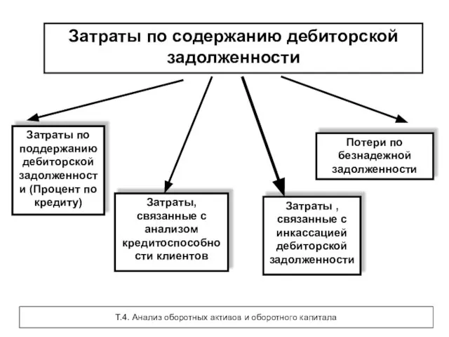 Затраты по содержанию дебиторской задолженности Затраты по поддержанию дебиторской задолженности (Процент по