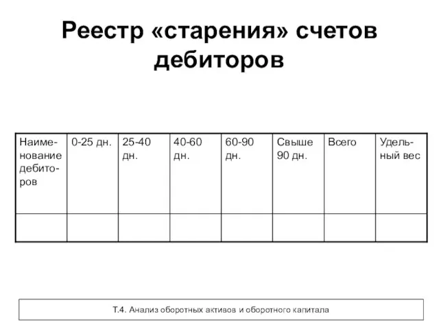 Реестр «старения» счетов дебиторов Т.4. Анализ оборотных активов и оборотного капитала