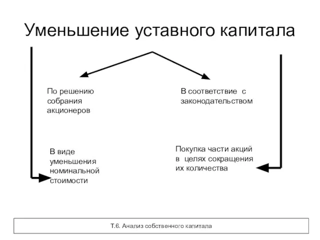 Уменьшение уставного капитала По решению собрания акционеров В соответствие с законодательством В