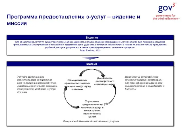 Программа предоставления э-услуг – видение и миссия Видение Для общественных услуг, существует