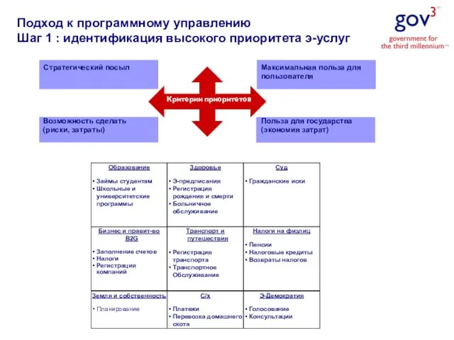 Подход к программному управлению Шаг 1 : идентификация высокого приоритета э-услуг Стратегический