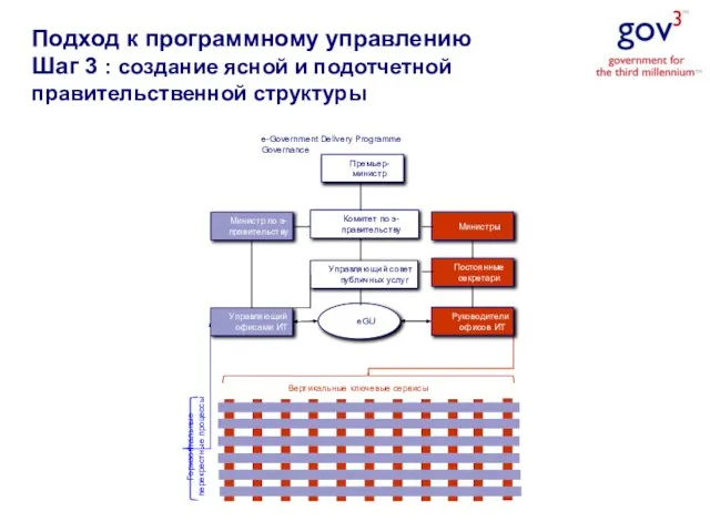 Горизонтальные перекрестные процессы Вертикальные ключевые сервисы e-Government Delivery Programme Governance Управляющий офисами