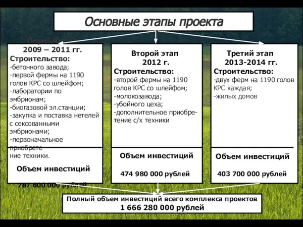 Основные этапы проекта Первый этап 2009 – 2011 гг. Строительство: -бетонного завода;