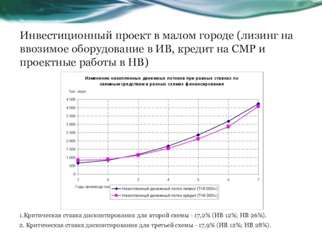 Инвестиционный проект в малом городе (лизинг на ввозимое оборудование в ИВ, кредит