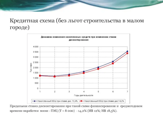 Кредитная схема (без льгот строительства в малом городе) Предельная ставка дисконтирования при