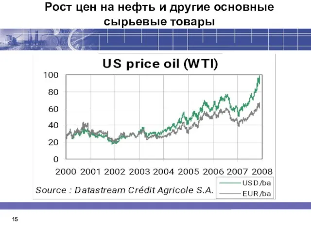 Рост цен на нефть и другие основные сырьевые товары 15
