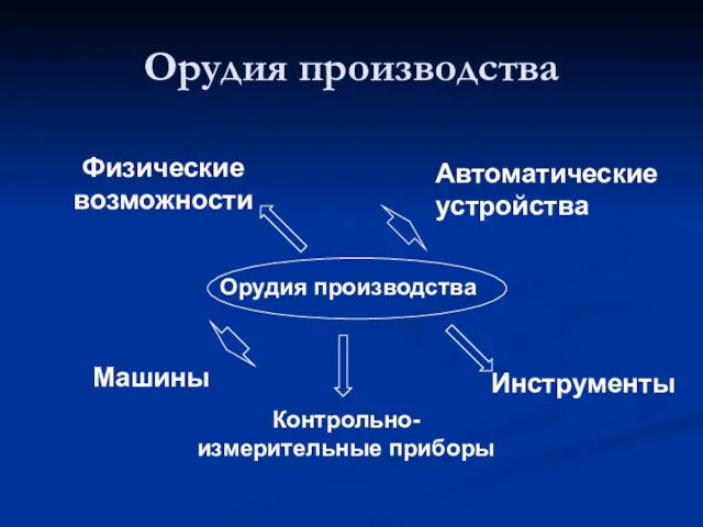 Орудия производства Орудия производства Физические возможности Автоматические устройства Машины Инструменты Контрольно-измерительные приборы